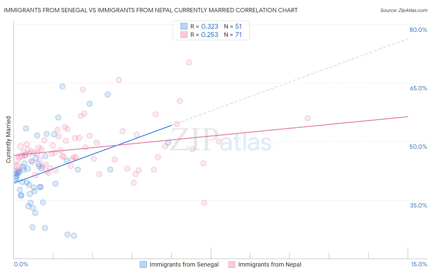 Immigrants from Senegal vs Immigrants from Nepal Currently Married