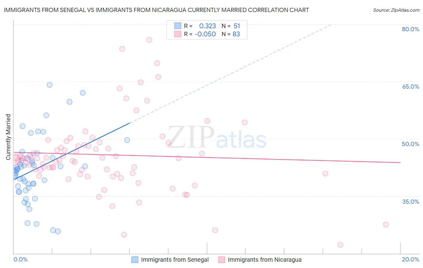 Immigrants from Senegal vs Immigrants from Nicaragua Currently Married