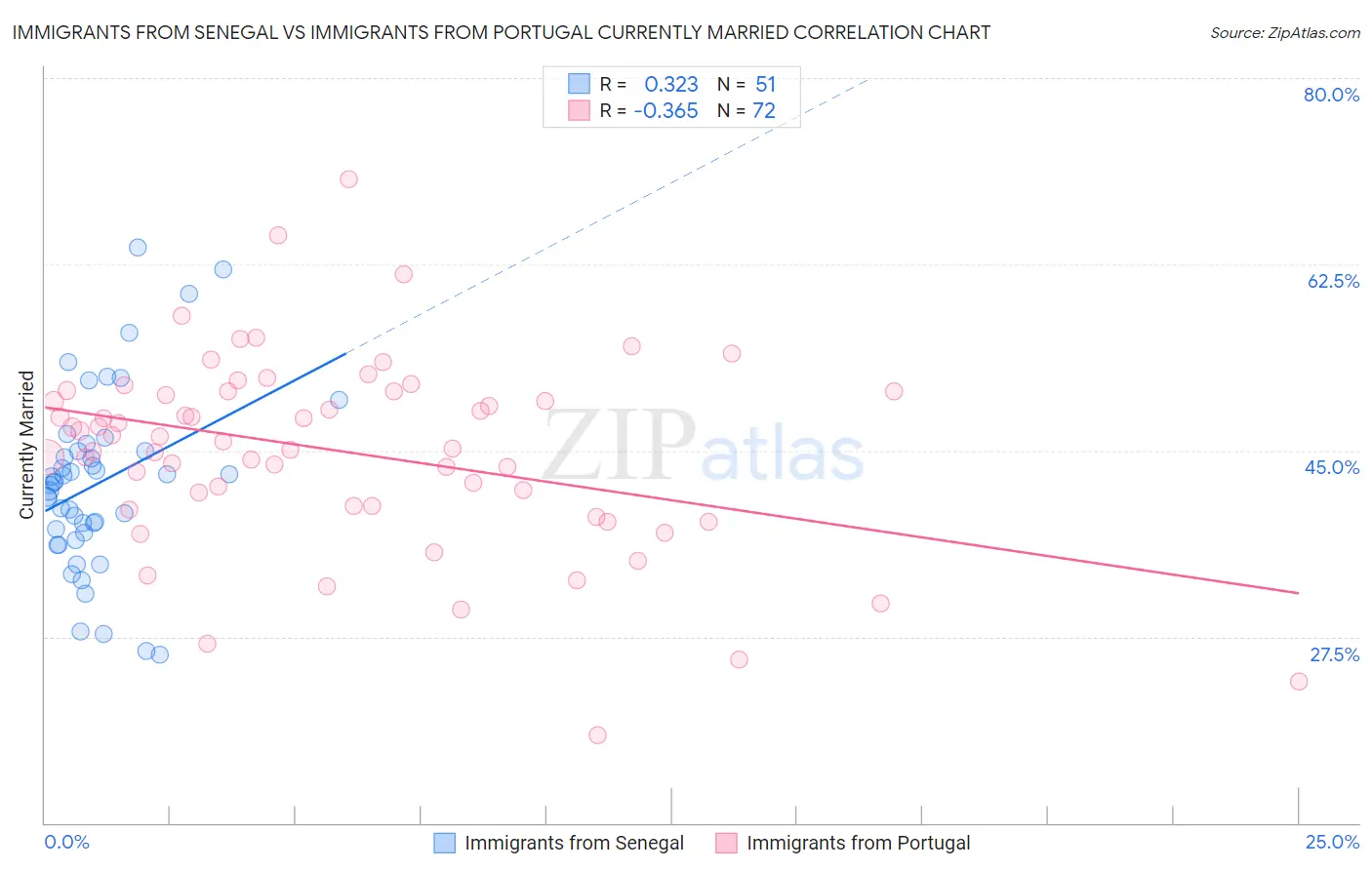 Immigrants from Senegal vs Immigrants from Portugal Currently Married