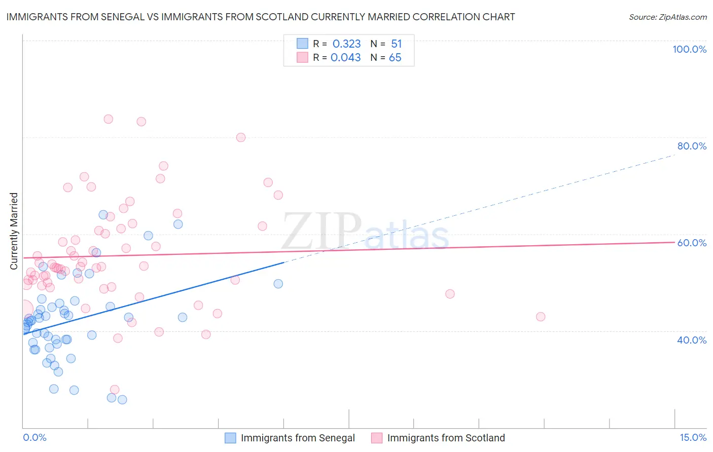 Immigrants from Senegal vs Immigrants from Scotland Currently Married