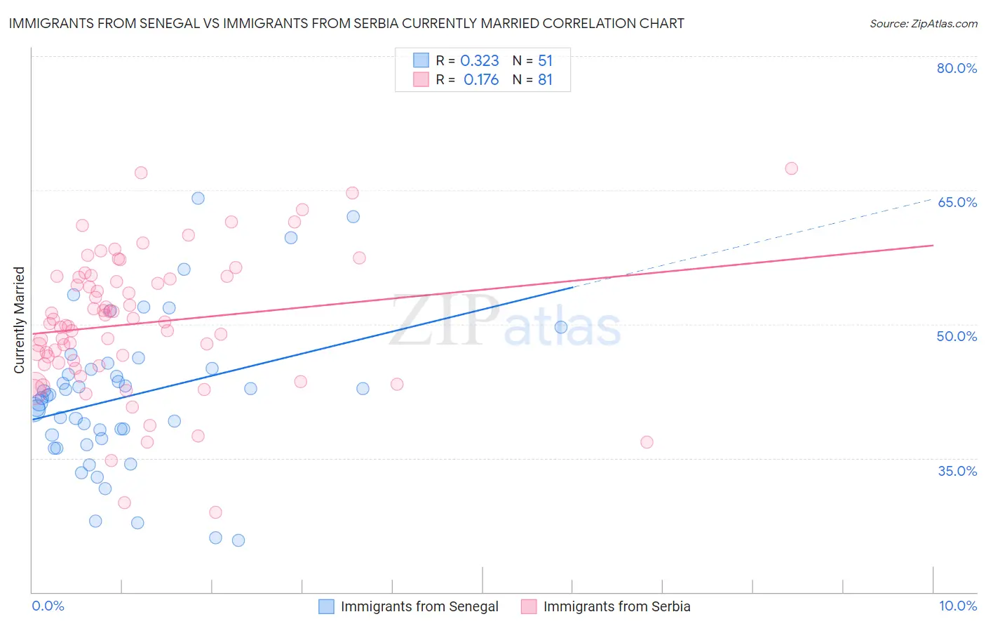 Immigrants from Senegal vs Immigrants from Serbia Currently Married