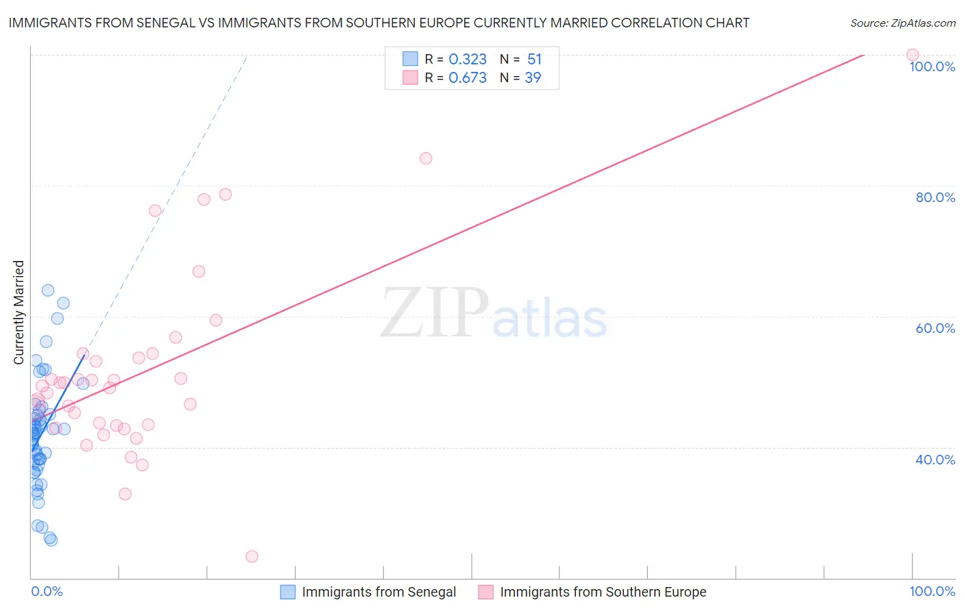 Immigrants from Senegal vs Immigrants from Southern Europe Currently Married