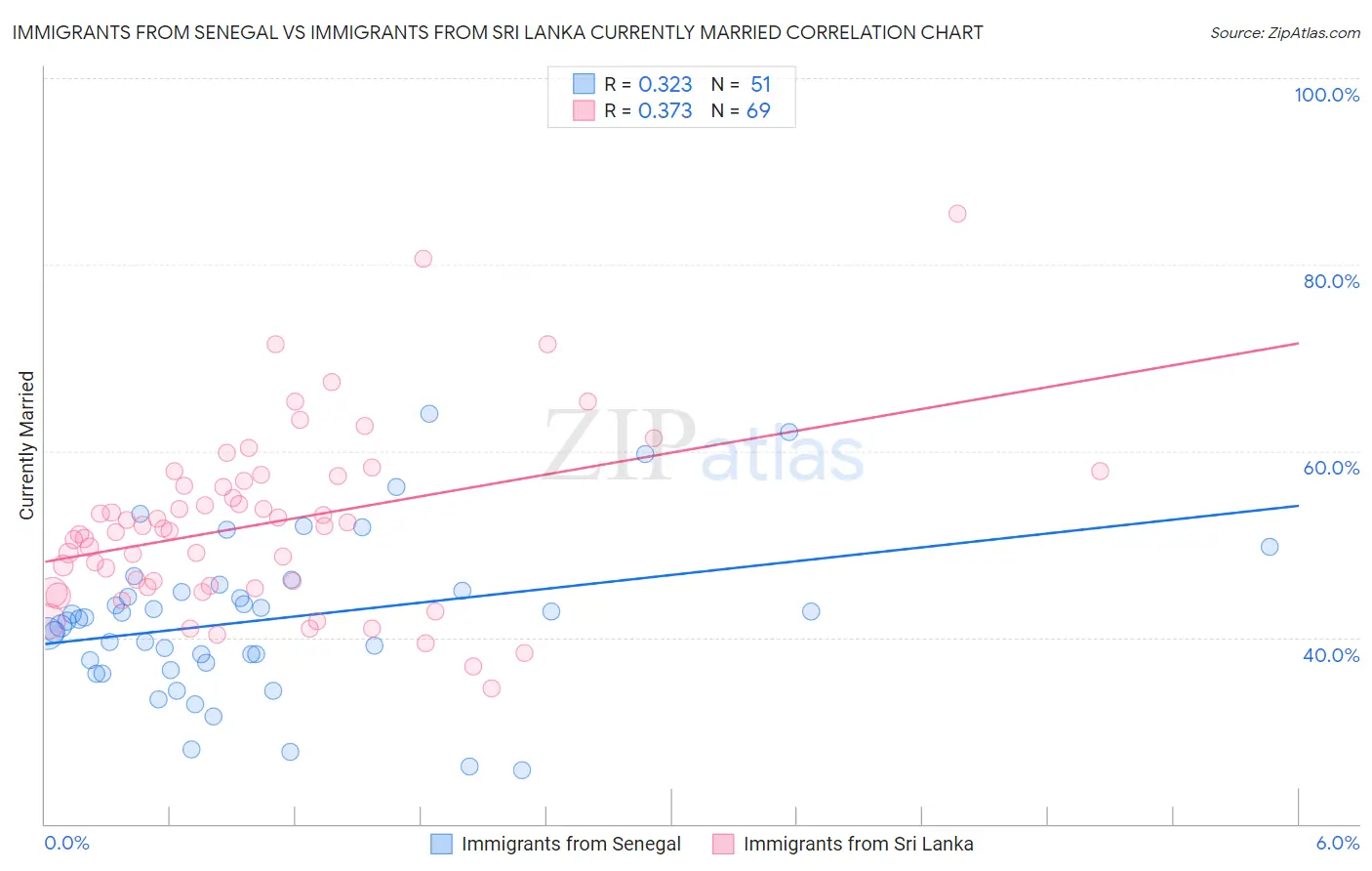 Immigrants from Senegal vs Immigrants from Sri Lanka Currently Married