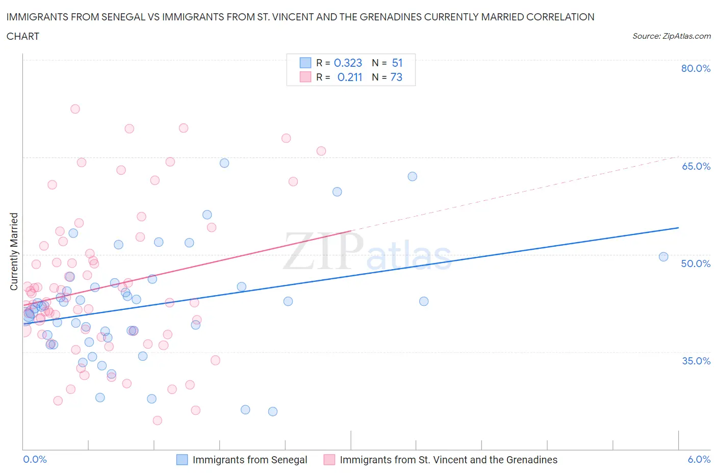 Immigrants from Senegal vs Immigrants from St. Vincent and the Grenadines Currently Married