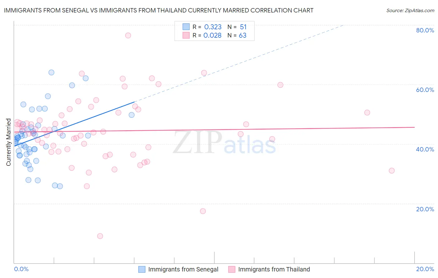 Immigrants from Senegal vs Immigrants from Thailand Currently Married