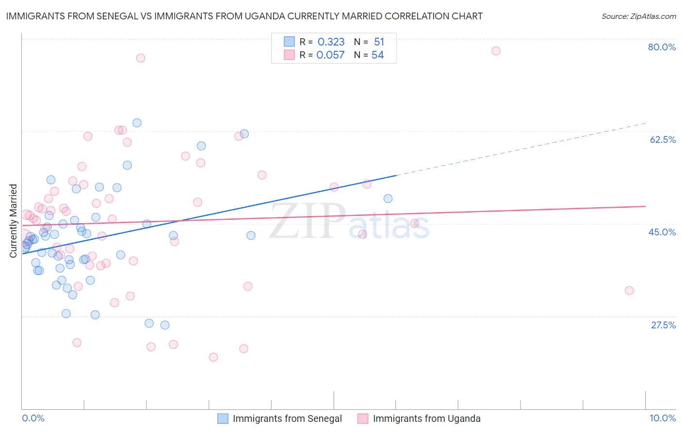 Immigrants from Senegal vs Immigrants from Uganda Currently Married