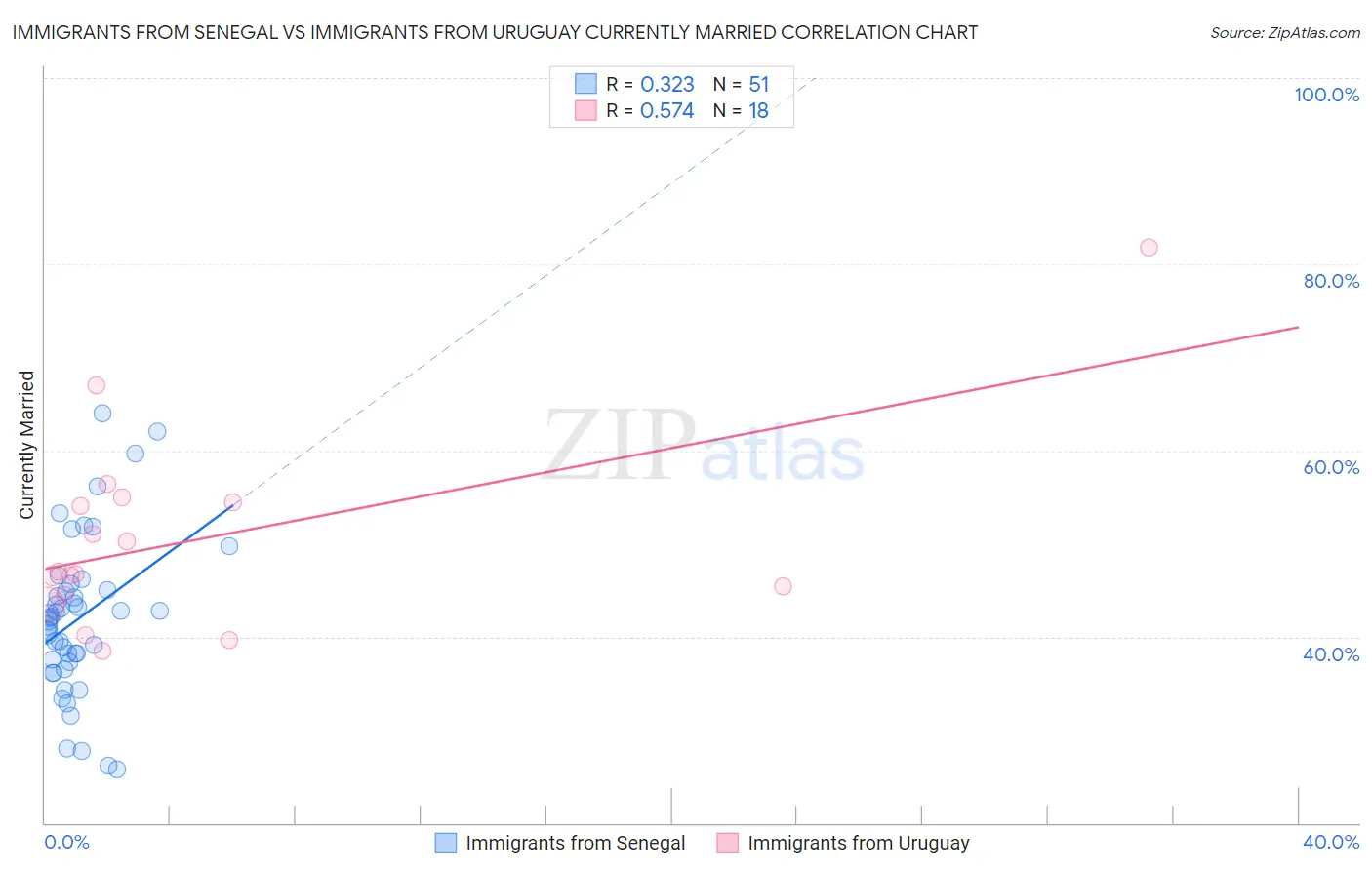 Immigrants from Senegal vs Immigrants from Uruguay Currently Married