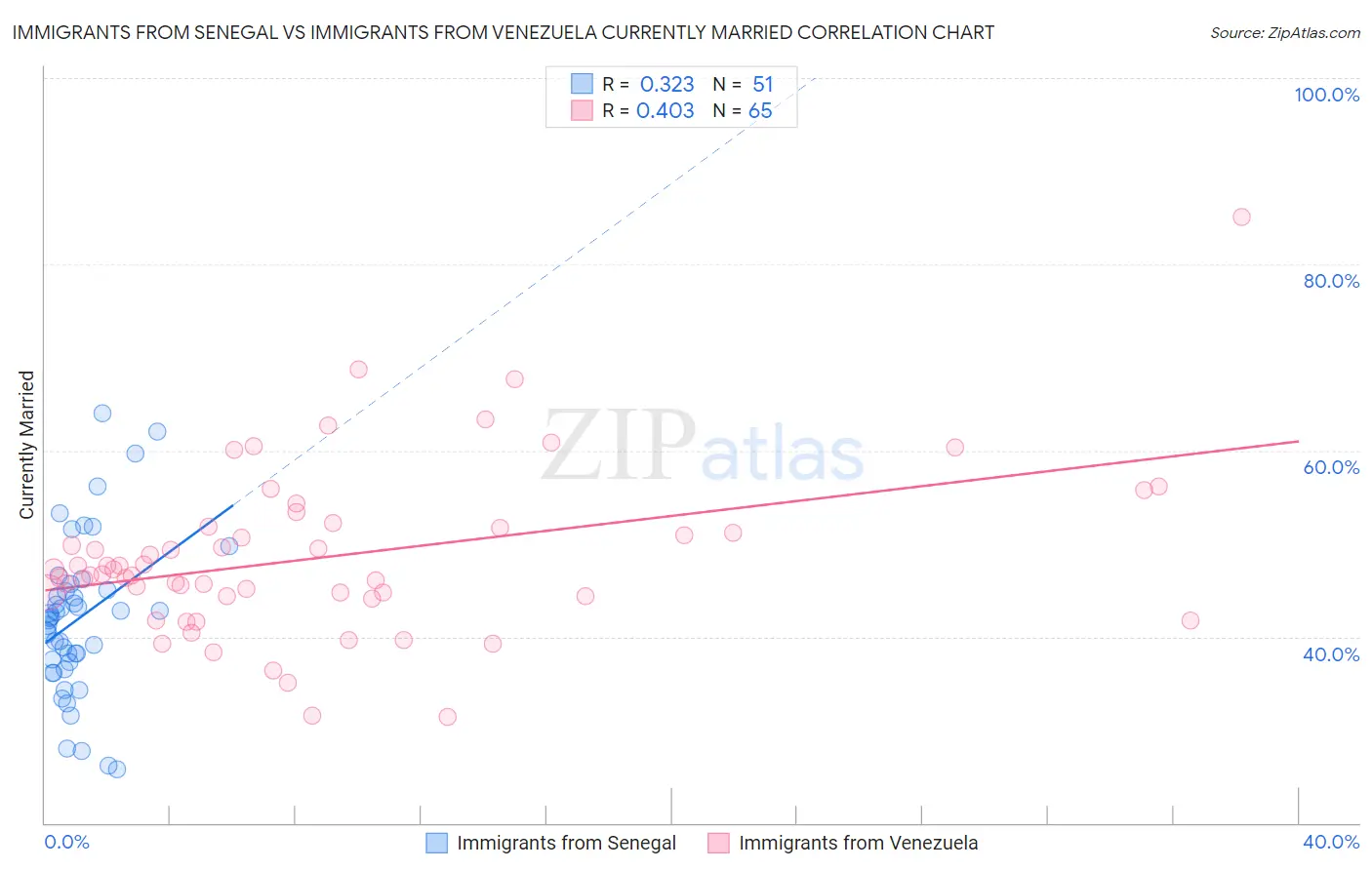 Immigrants from Senegal vs Immigrants from Venezuela Currently Married