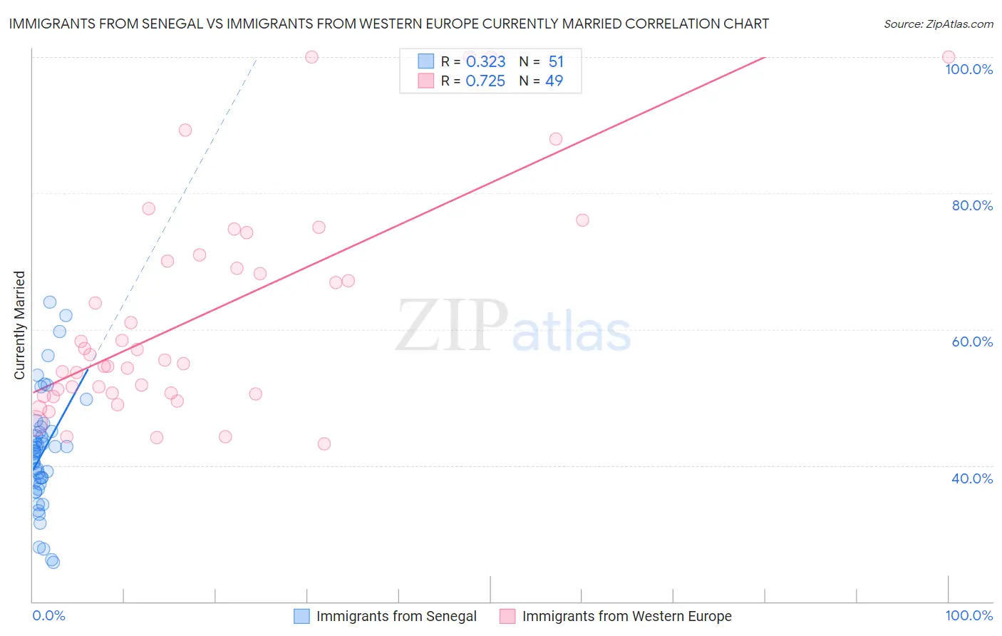 Immigrants from Senegal vs Immigrants from Western Europe Currently Married