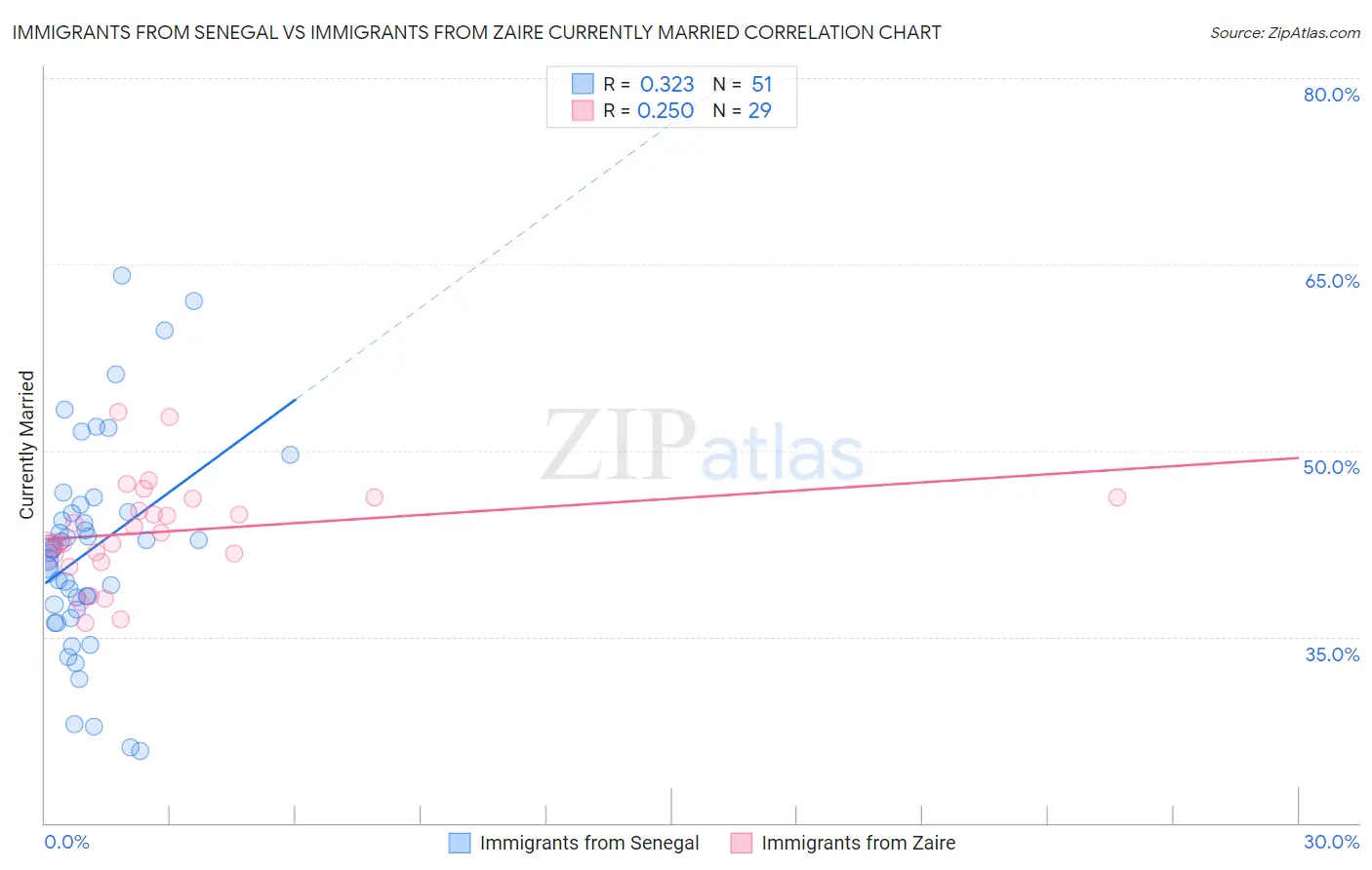 Immigrants from Senegal vs Immigrants from Zaire Currently Married
