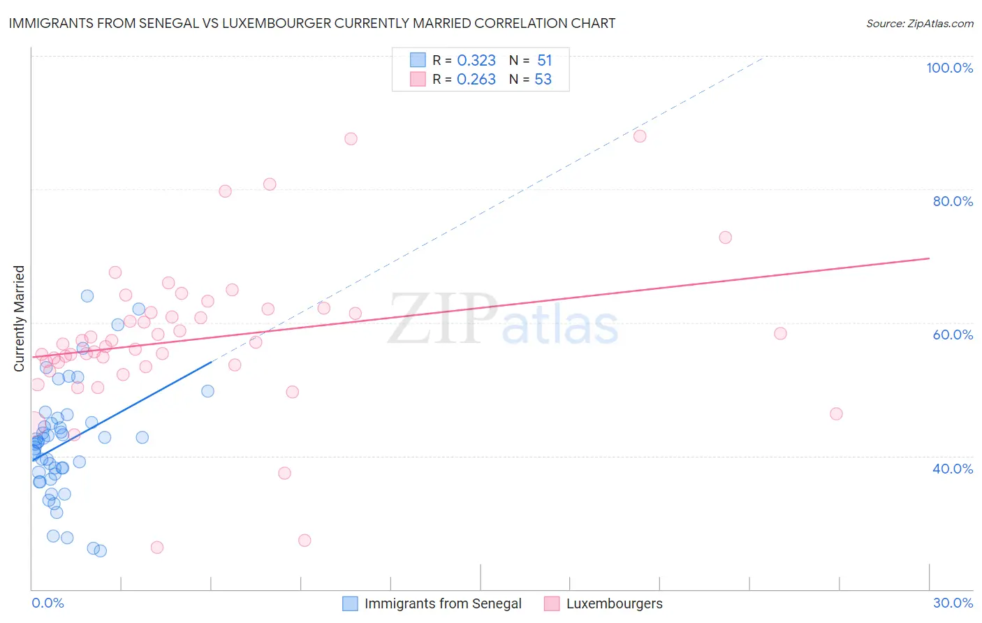Immigrants from Senegal vs Luxembourger Currently Married