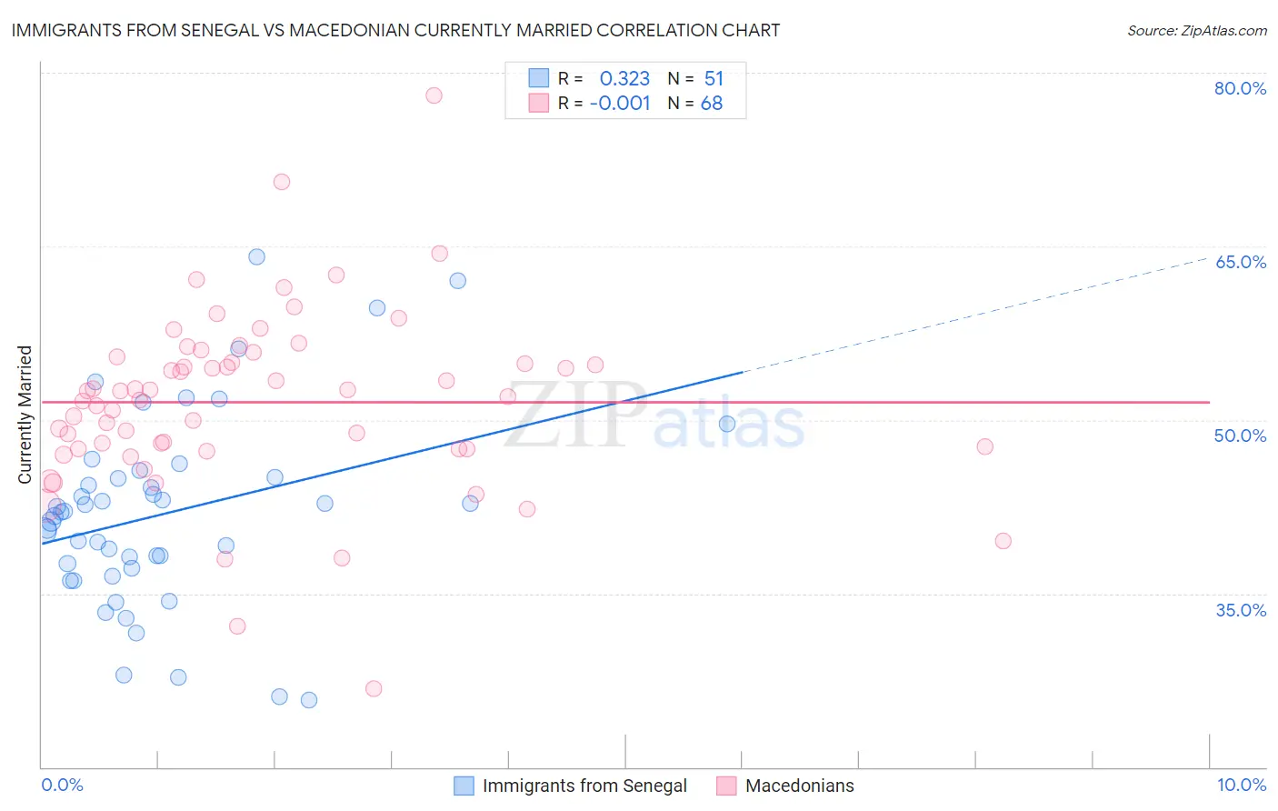 Immigrants from Senegal vs Macedonian Currently Married