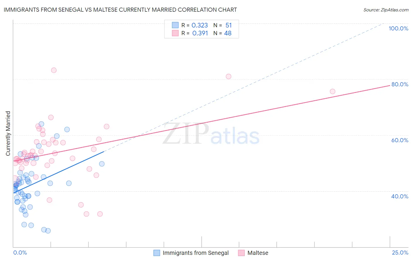 Immigrants from Senegal vs Maltese Currently Married