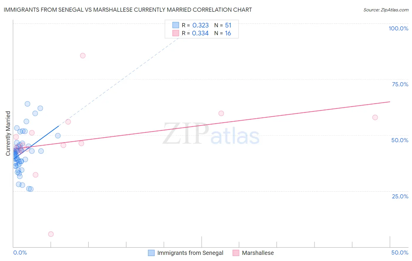 Immigrants from Senegal vs Marshallese Currently Married