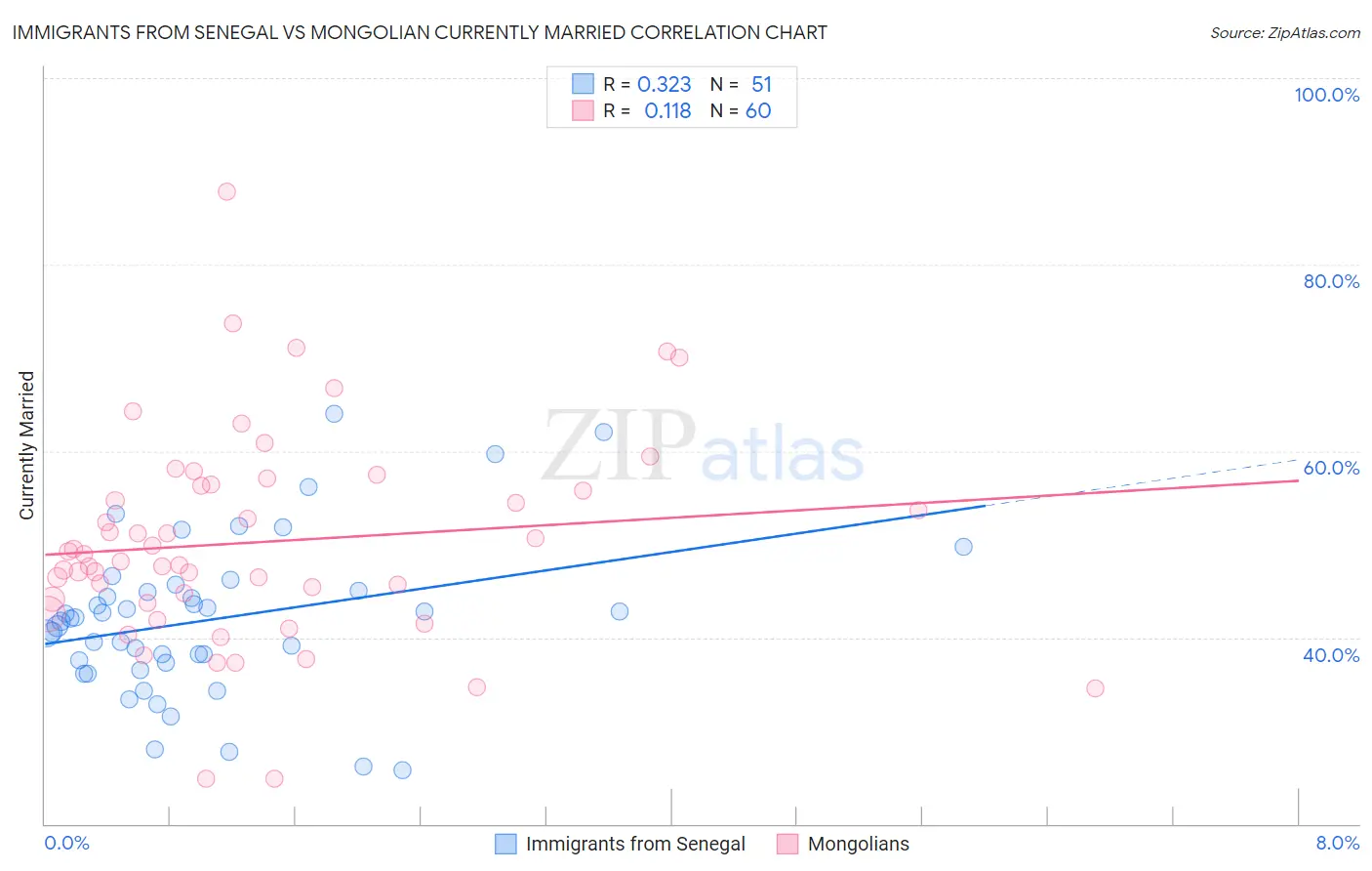 Immigrants from Senegal vs Mongolian Currently Married