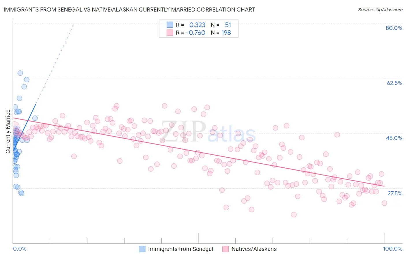Immigrants from Senegal vs Native/Alaskan Currently Married
