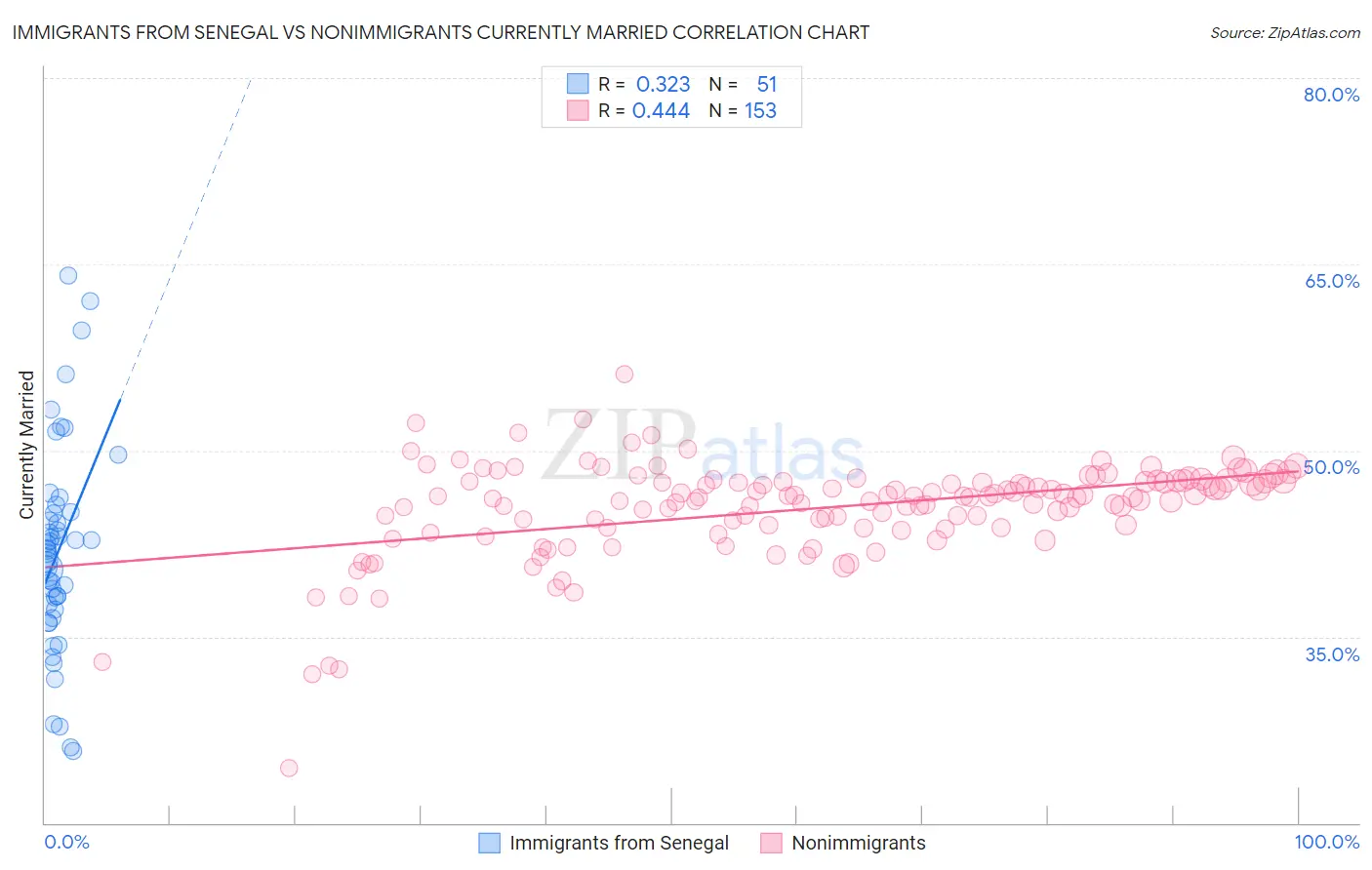 Immigrants from Senegal vs Nonimmigrants Currently Married