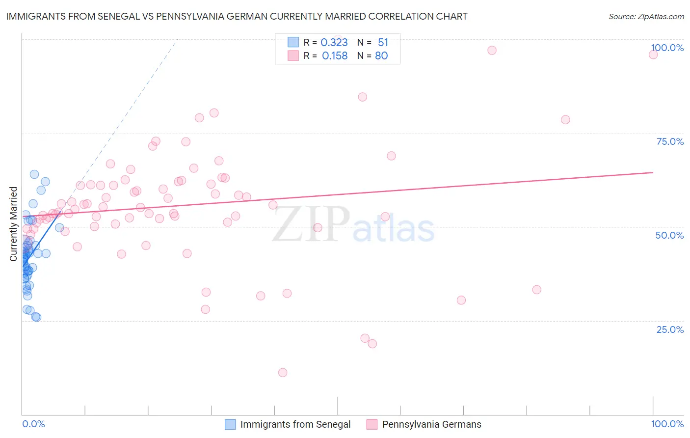Immigrants from Senegal vs Pennsylvania German Currently Married