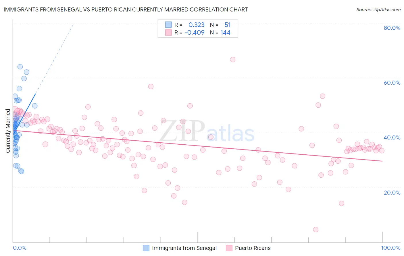Immigrants from Senegal vs Puerto Rican Currently Married