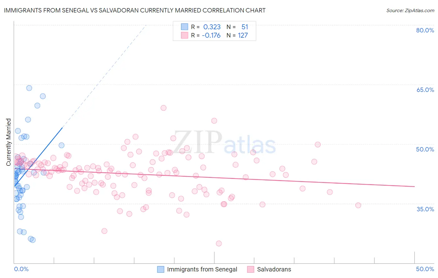 Immigrants from Senegal vs Salvadoran Currently Married