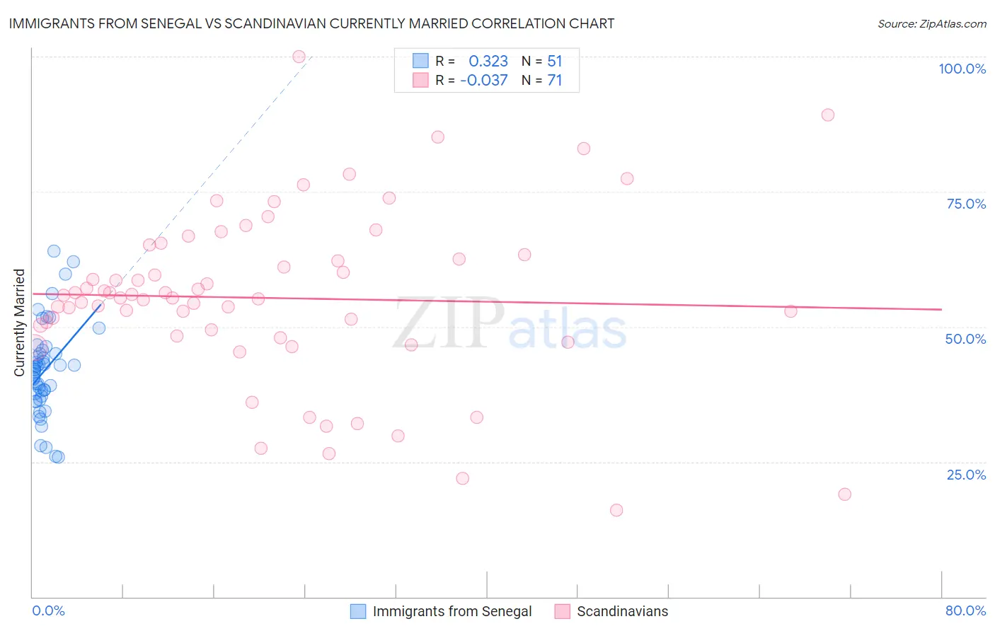 Immigrants from Senegal vs Scandinavian Currently Married
