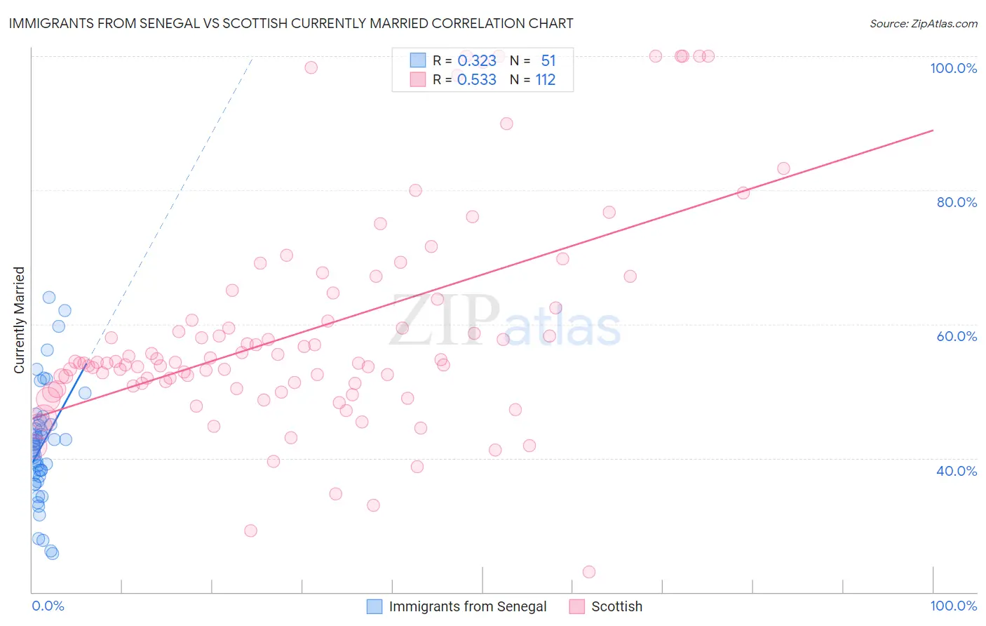 Immigrants from Senegal vs Scottish Currently Married