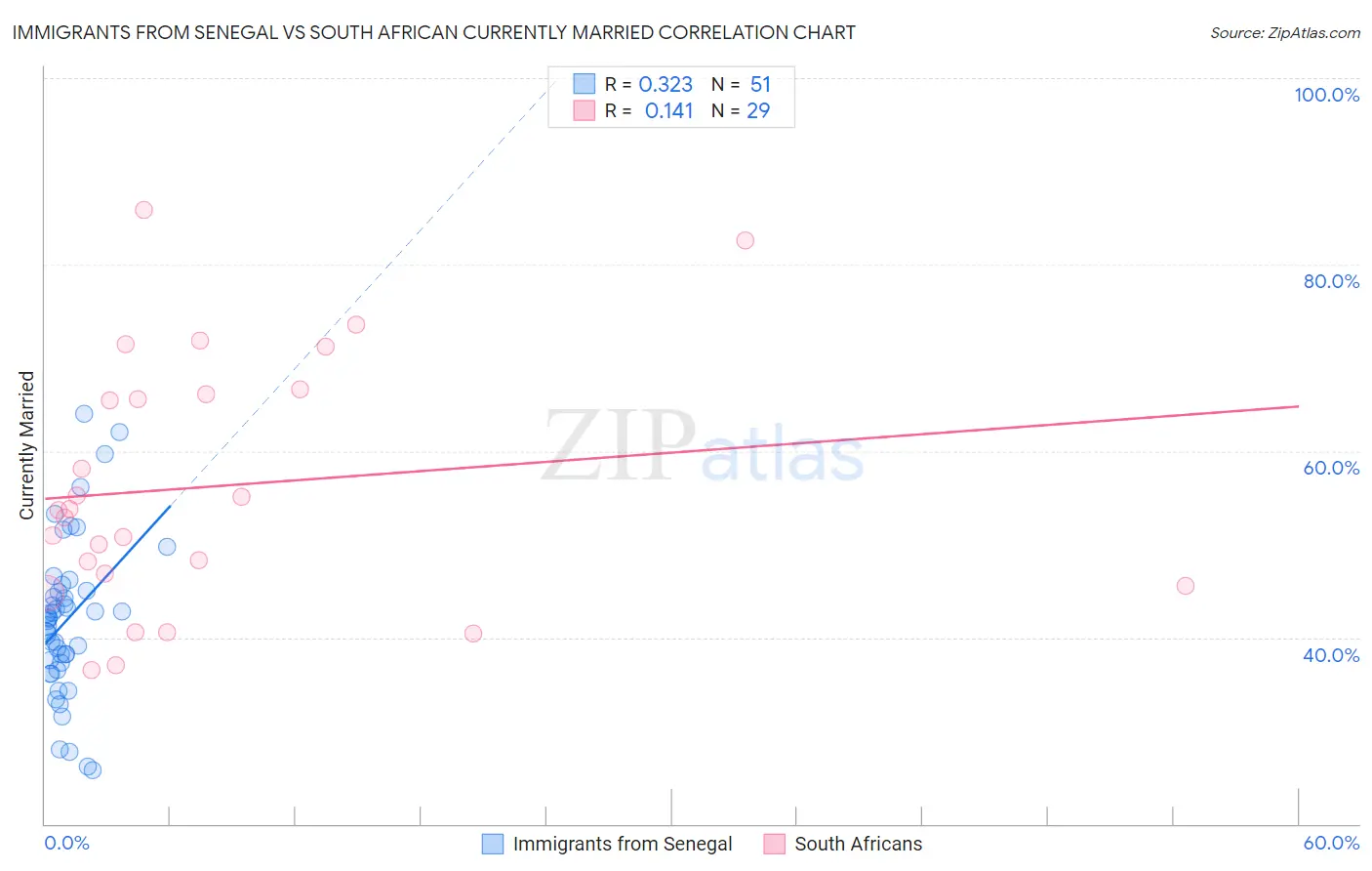 Immigrants from Senegal vs South African Currently Married