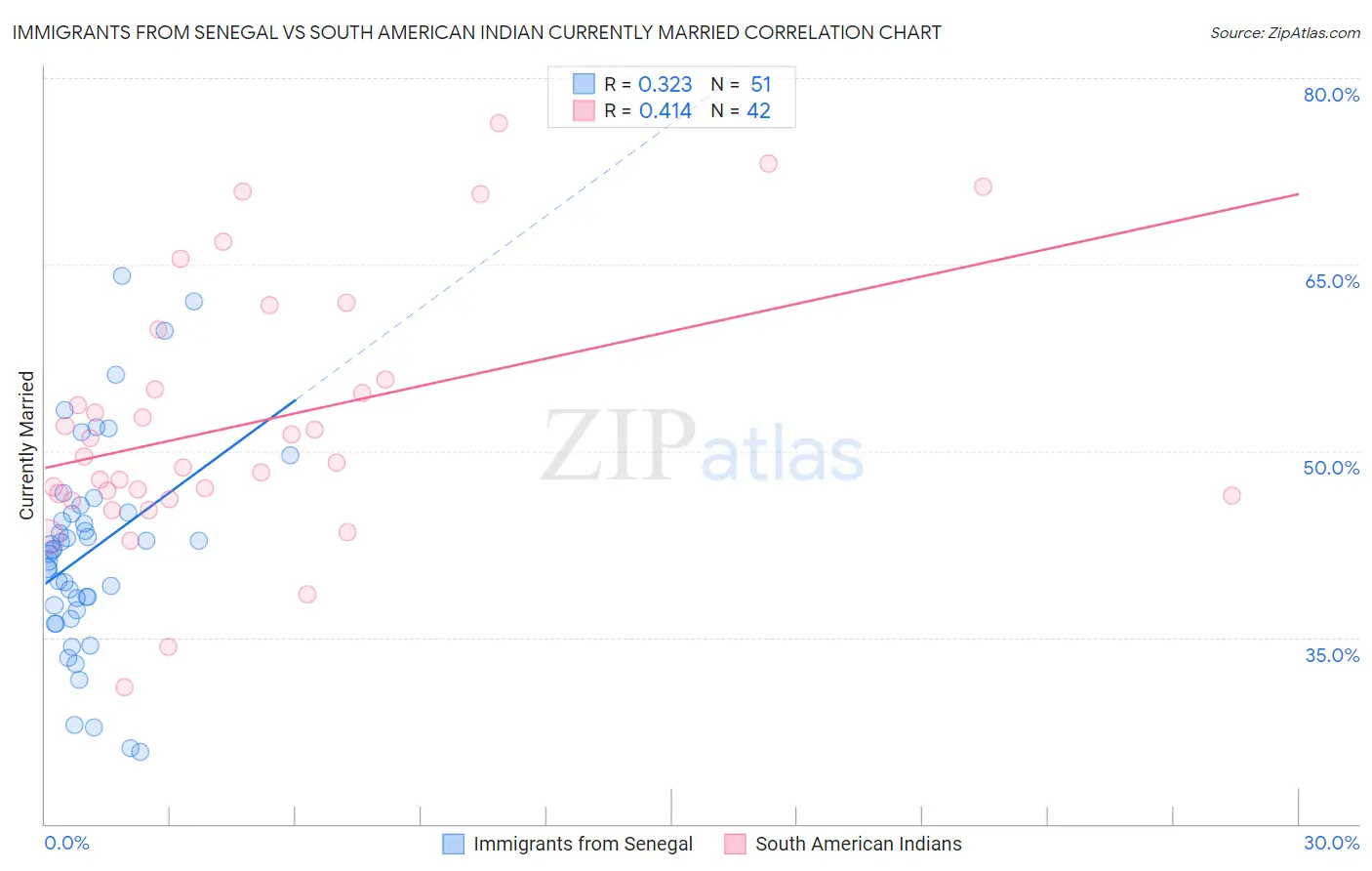 Immigrants from Senegal vs South American Indian Currently Married