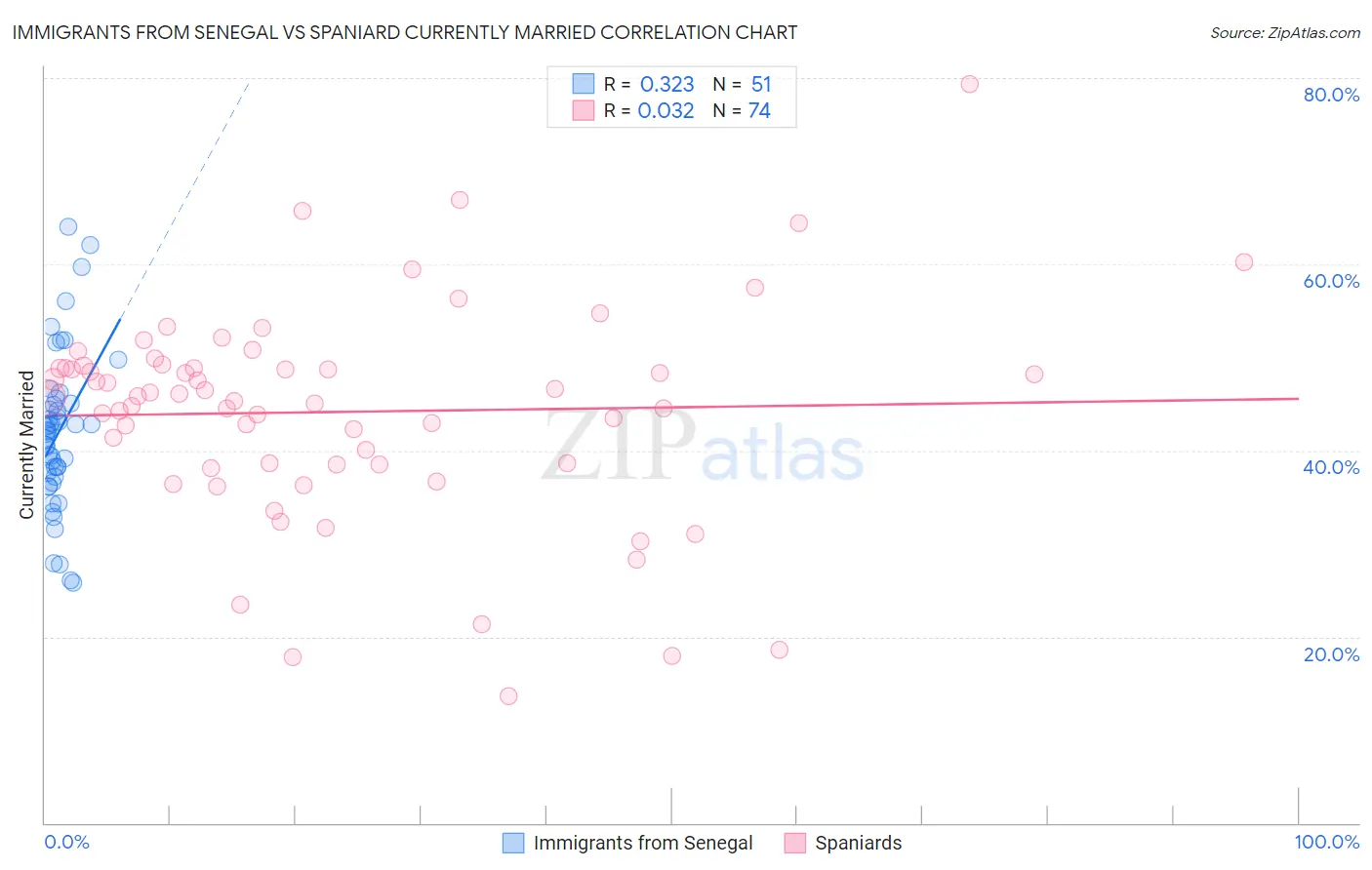 Immigrants from Senegal vs Spaniard Currently Married