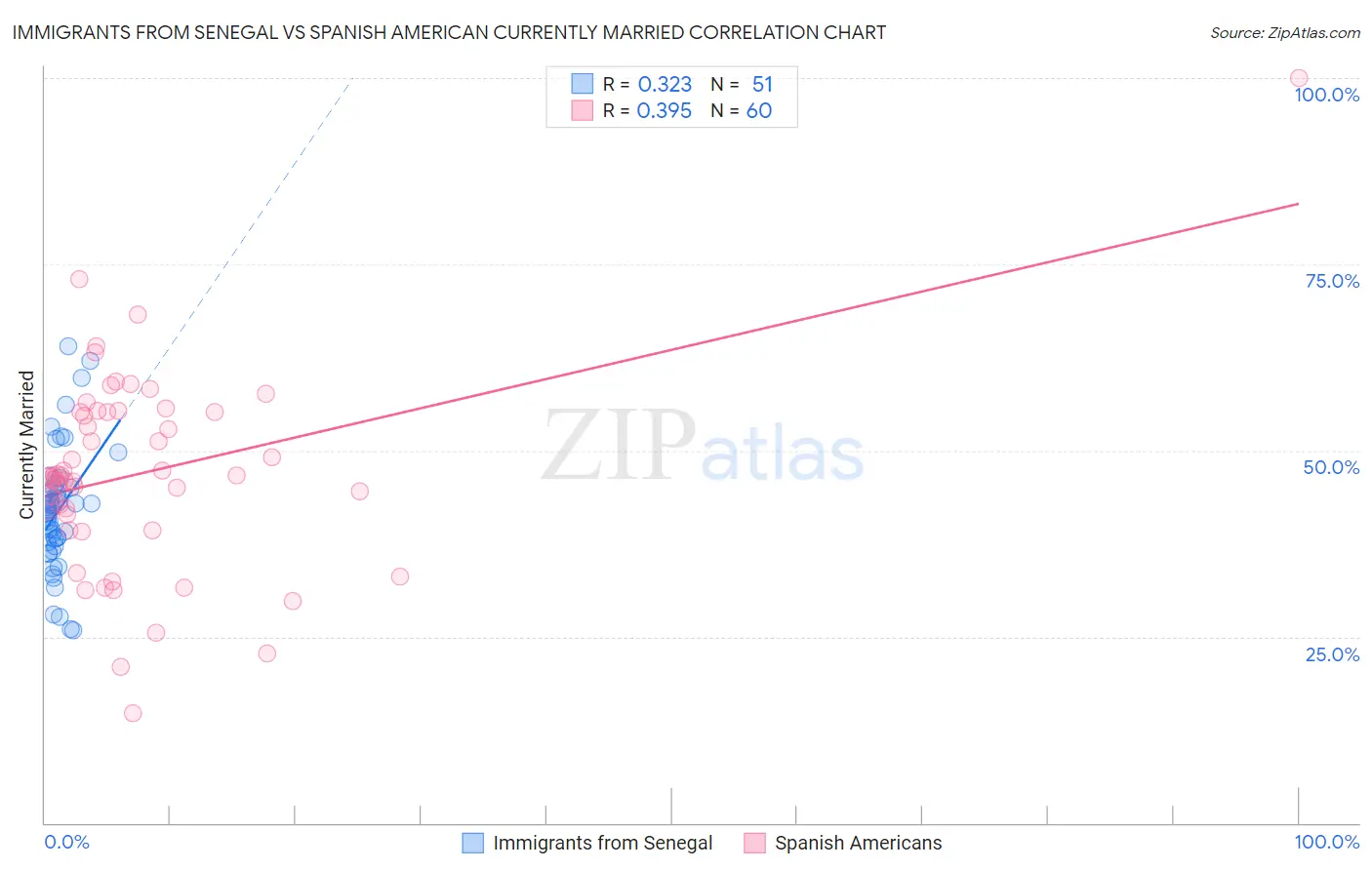 Immigrants from Senegal vs Spanish American Currently Married