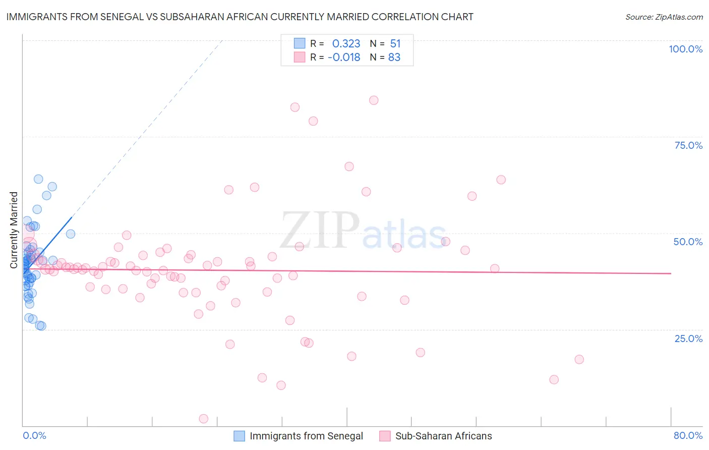 Immigrants from Senegal vs Subsaharan African Currently Married