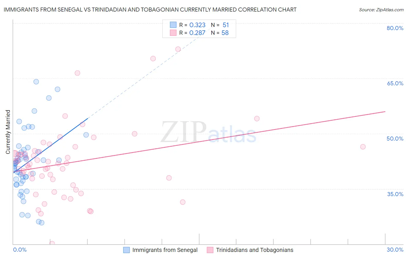 Immigrants from Senegal vs Trinidadian and Tobagonian Currently Married