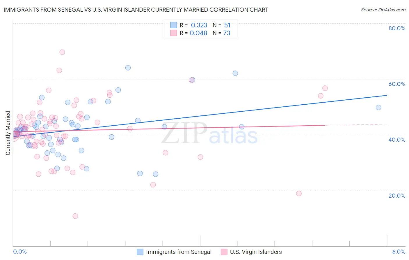 Immigrants from Senegal vs U.S. Virgin Islander Currently Married