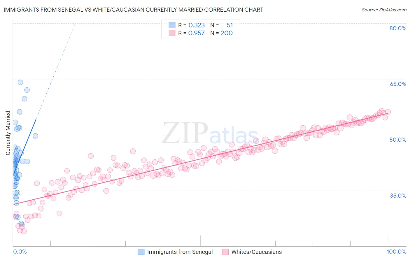 Immigrants from Senegal vs White/Caucasian Currently Married