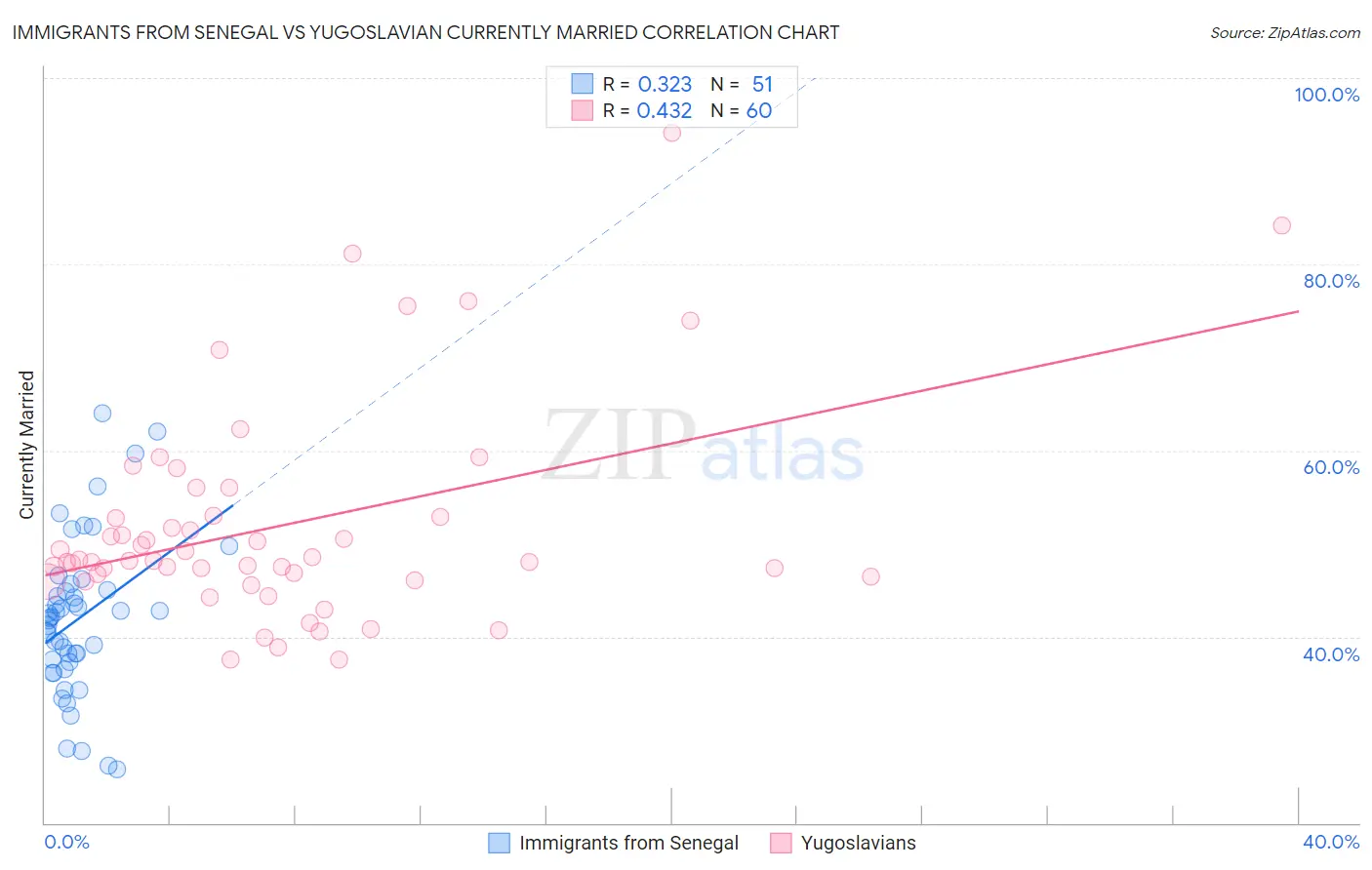 Immigrants from Senegal vs Yugoslavian Currently Married