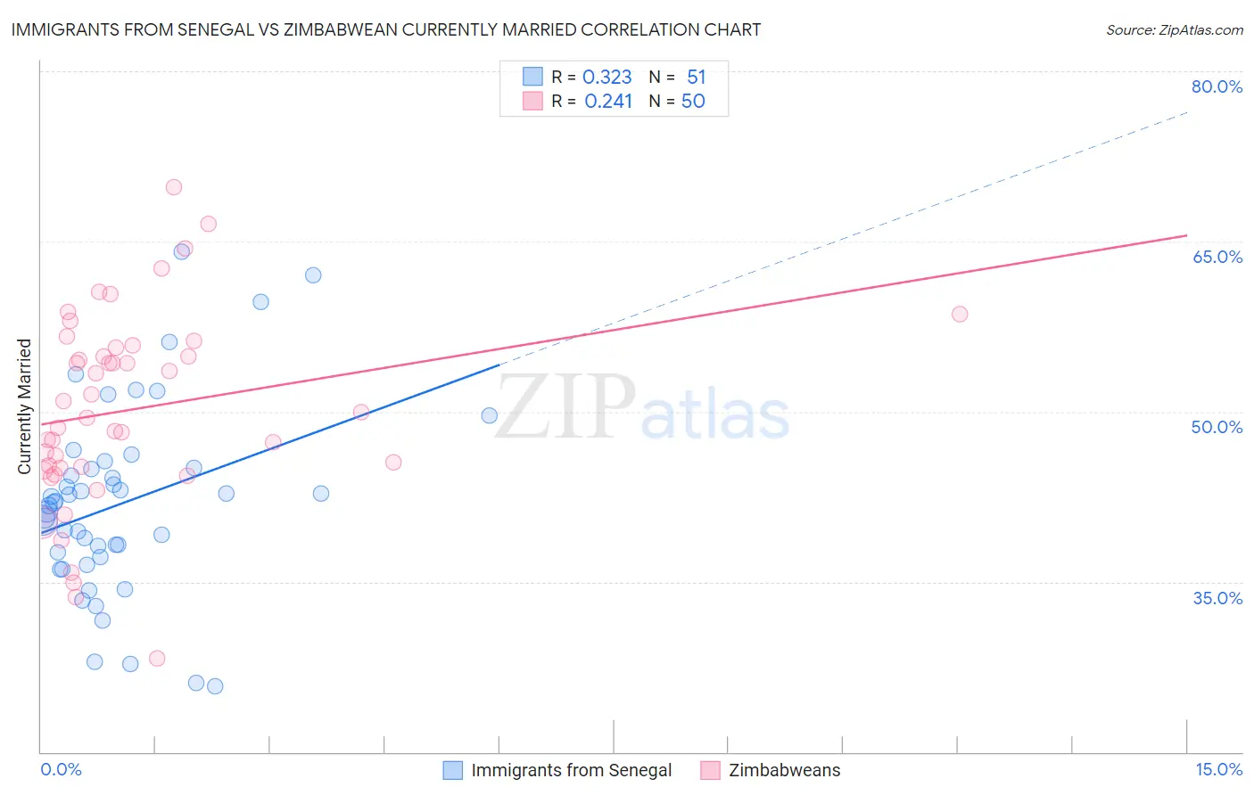 Immigrants from Senegal vs Zimbabwean Currently Married
