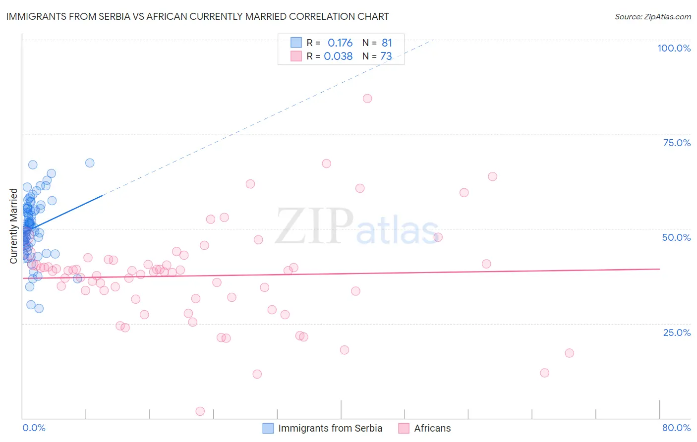 Immigrants from Serbia vs African Currently Married