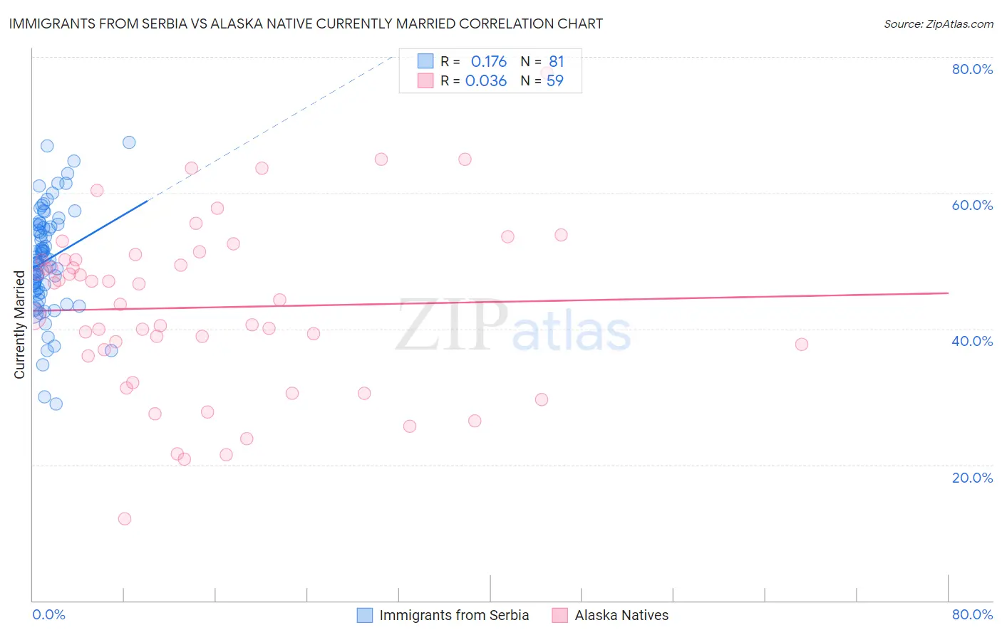 Immigrants from Serbia vs Alaska Native Currently Married