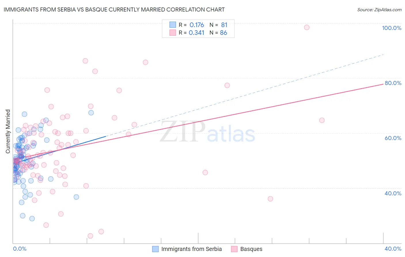 Immigrants from Serbia vs Basque Currently Married