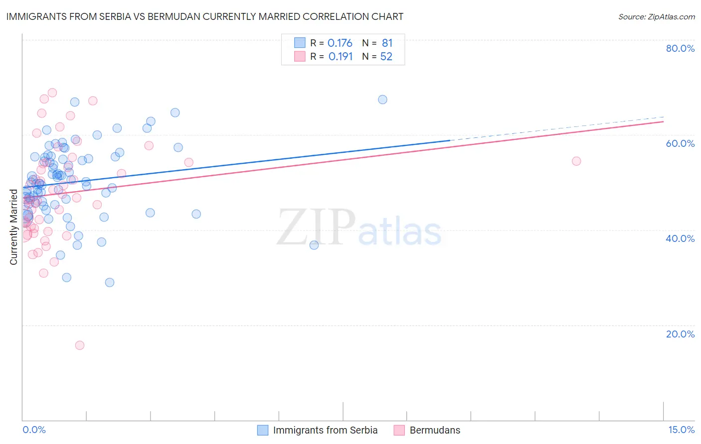 Immigrants from Serbia vs Bermudan Currently Married