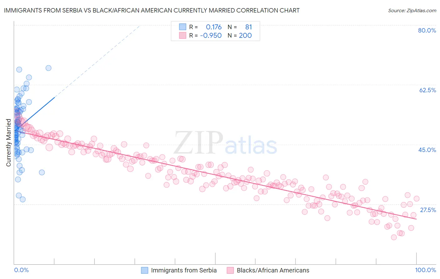 Immigrants from Serbia vs Black/African American Currently Married