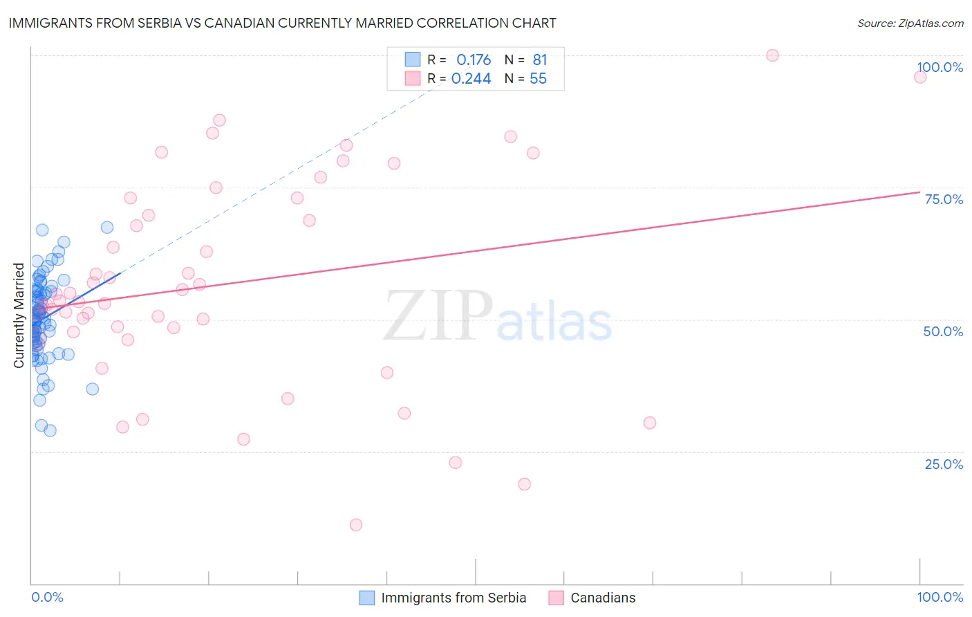 Immigrants from Serbia vs Canadian Currently Married