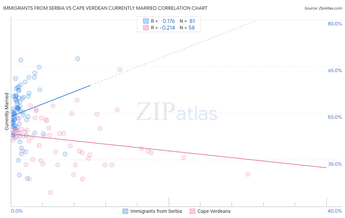 Immigrants from Serbia vs Cape Verdean Currently Married