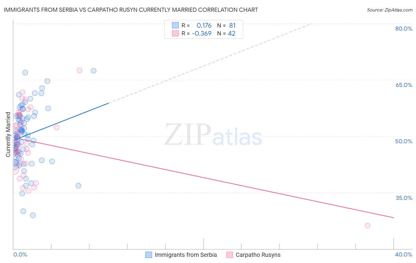 Immigrants from Serbia vs Carpatho Rusyn Currently Married