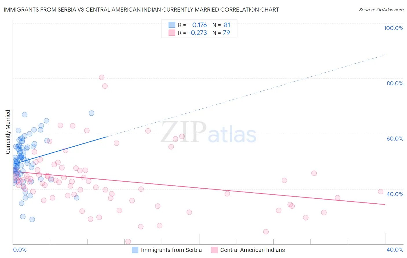 Immigrants from Serbia vs Central American Indian Currently Married