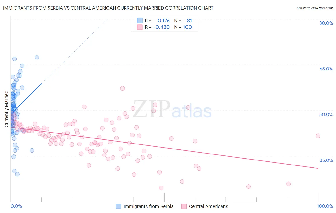 Immigrants from Serbia vs Central American Currently Married