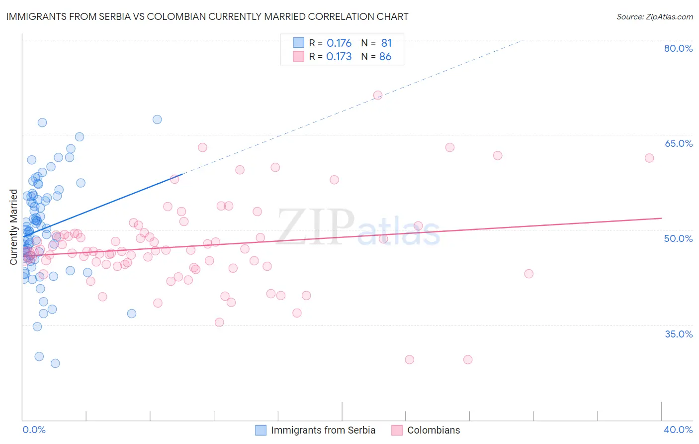Immigrants from Serbia vs Colombian Currently Married