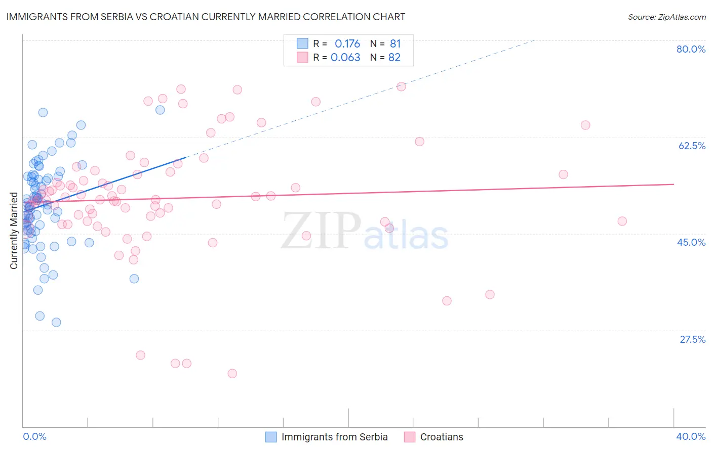 Immigrants from Serbia vs Croatian Currently Married