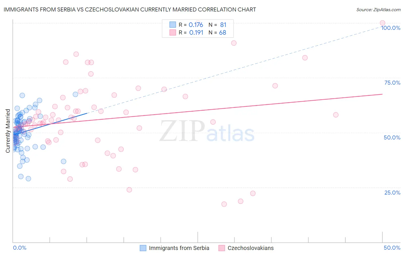 Immigrants from Serbia vs Czechoslovakian Currently Married