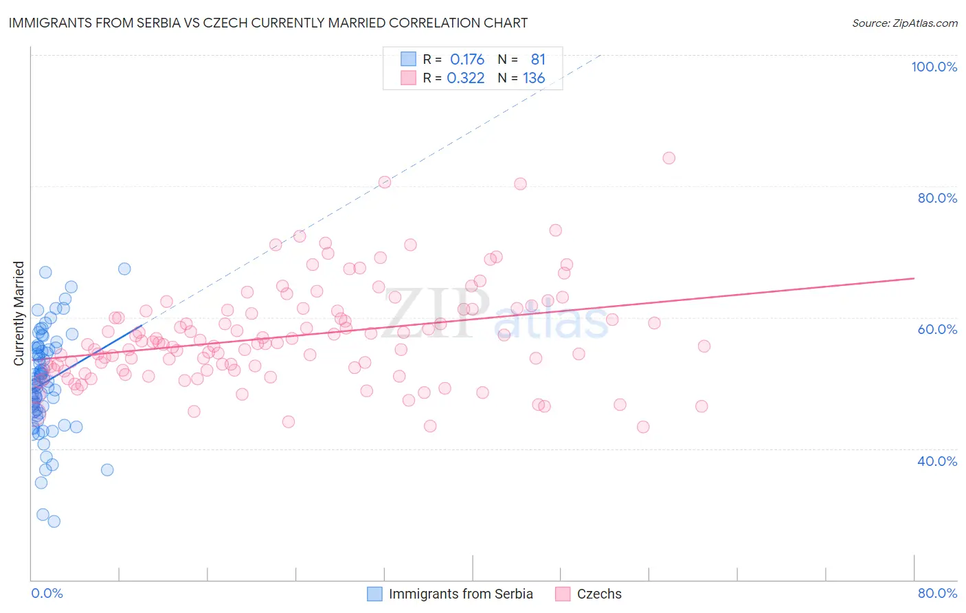 Immigrants from Serbia vs Czech Currently Married